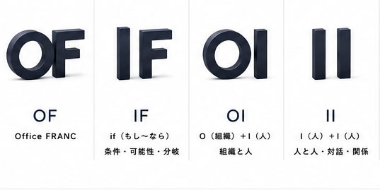 OF / IF / OI / II の変化
